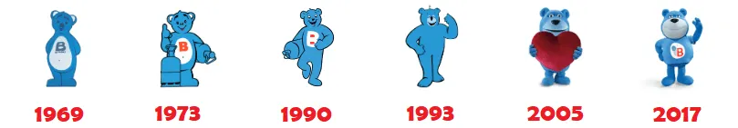 Mascotte Butagaz évolution