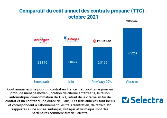 comparatif prix de la tonne de propane