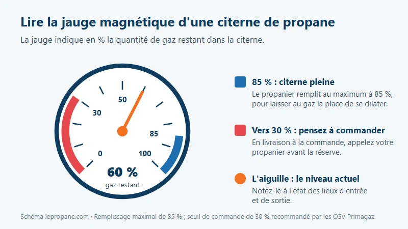 Schéma d'une jauge magnétique de citerne de propane : aiguille à 60 %, citerne pleine à 85 %, commande conseillée vers 30 %