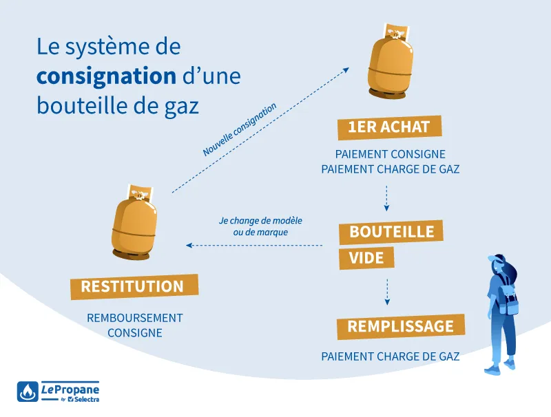 principe de recharge et consigne d'une bouteille de gaz