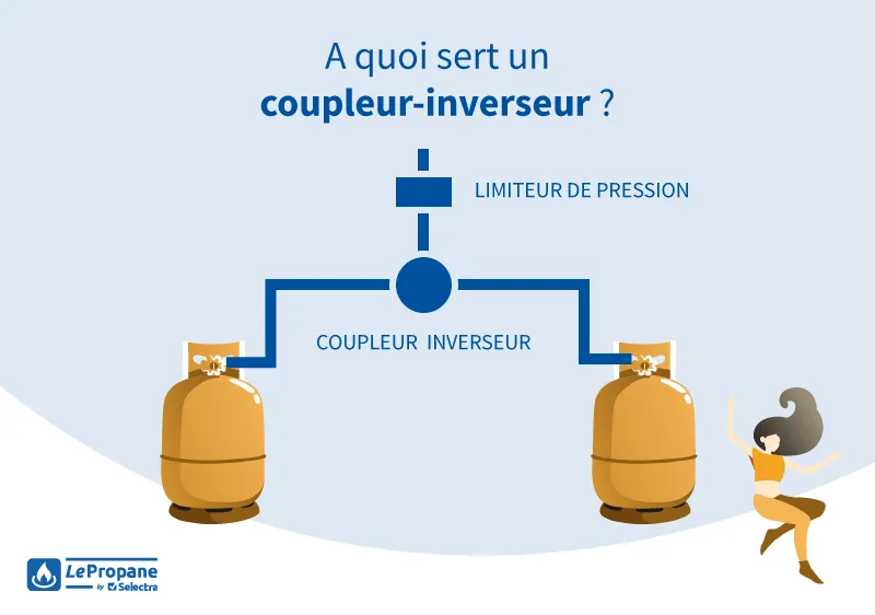 Coupleur inverseur bouteille de gaz