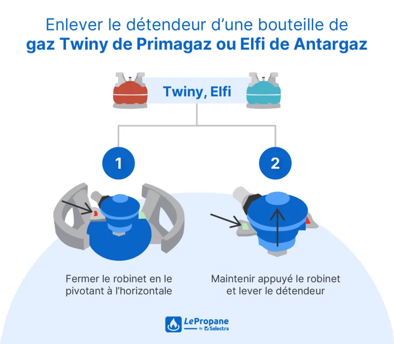 Enlever le détendeur d'une bouteille Twiny