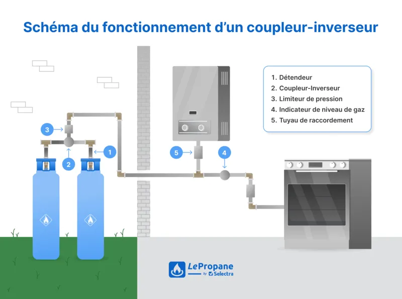 schéma coupleur inverseur